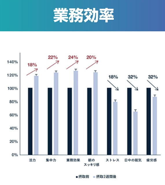 NMNによる業務効率の向上結果