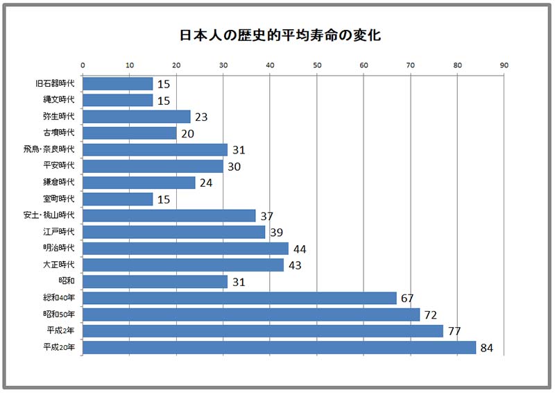 日本人の平均寿命の推移
