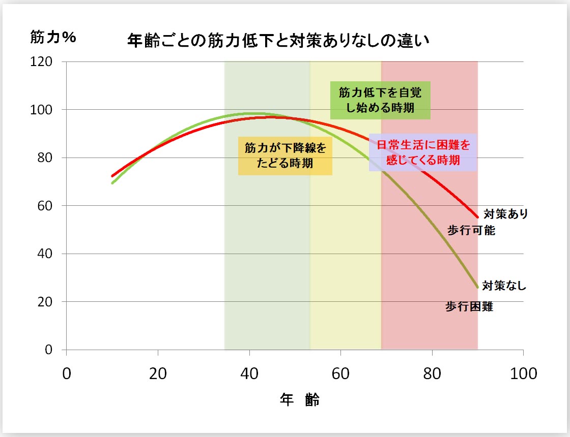 筋力低下と運動対策のありなし 